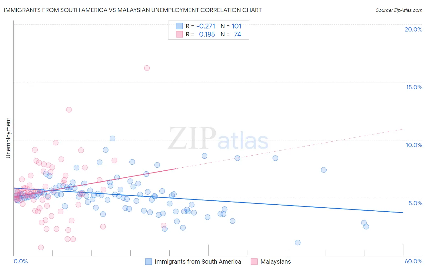 Immigrants from South America vs Malaysian Unemployment