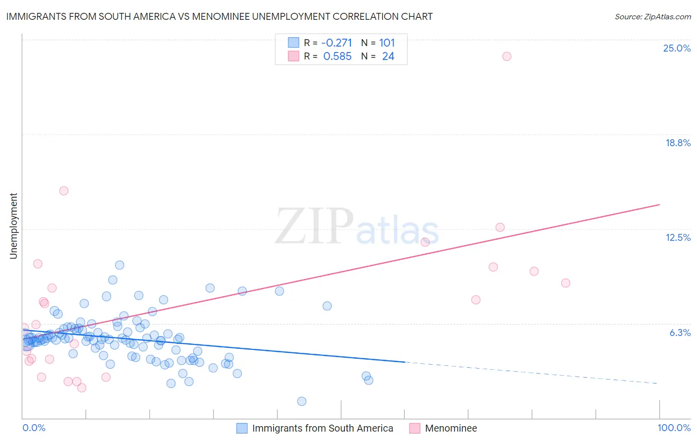 Immigrants from South America vs Menominee Unemployment