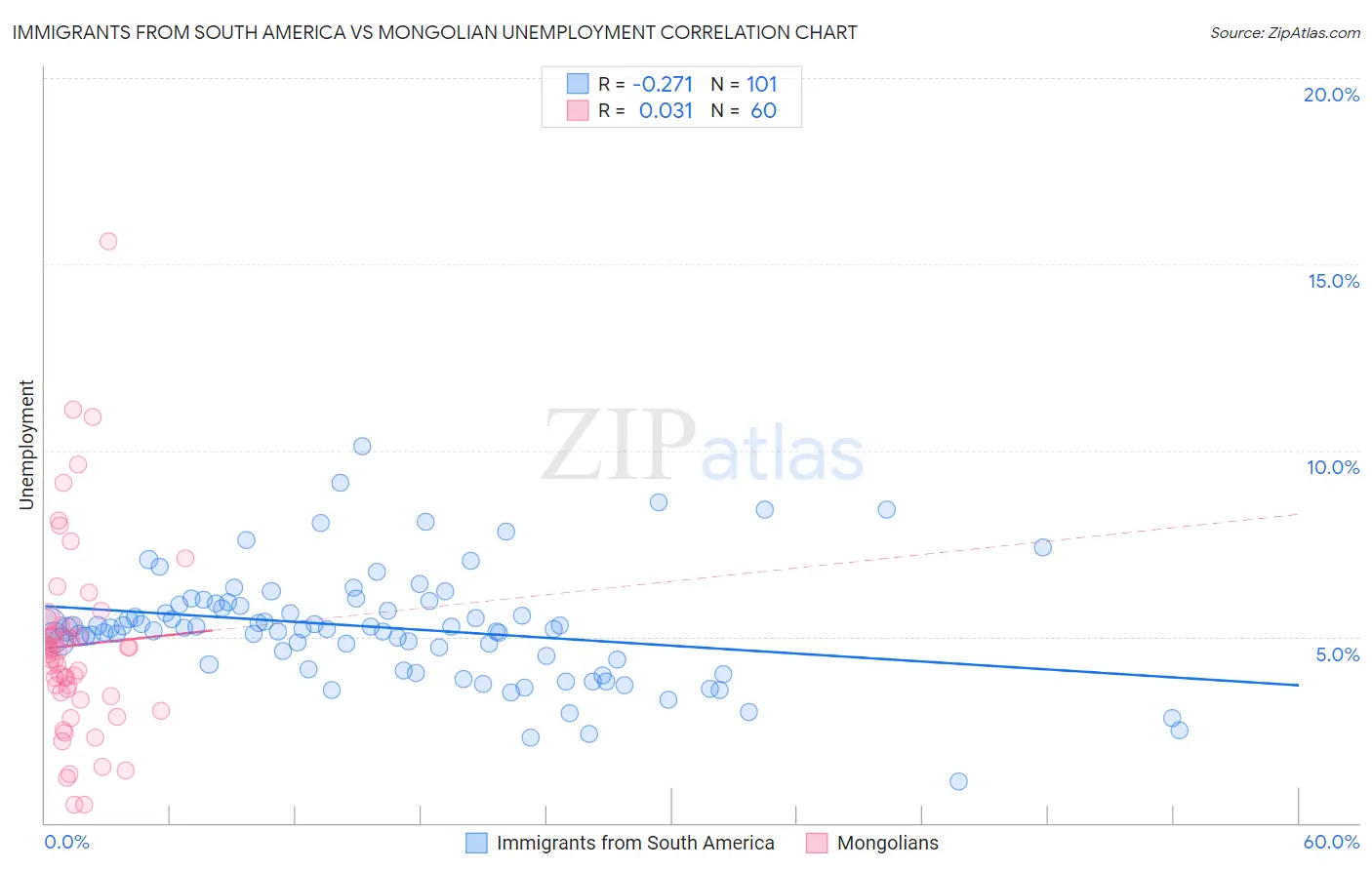 Immigrants from South America vs Mongolian Unemployment