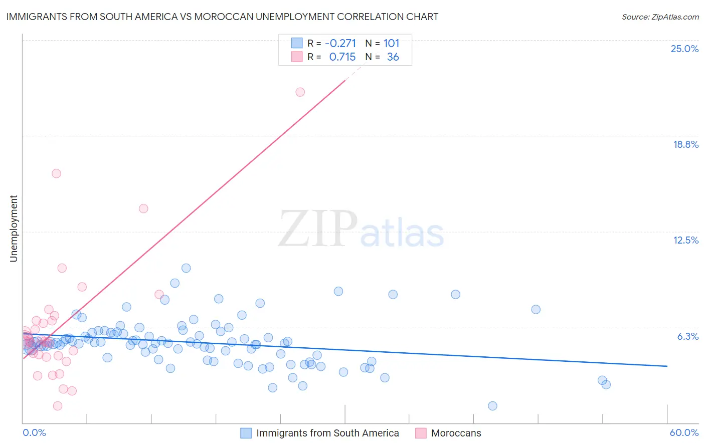 Immigrants from South America vs Moroccan Unemployment