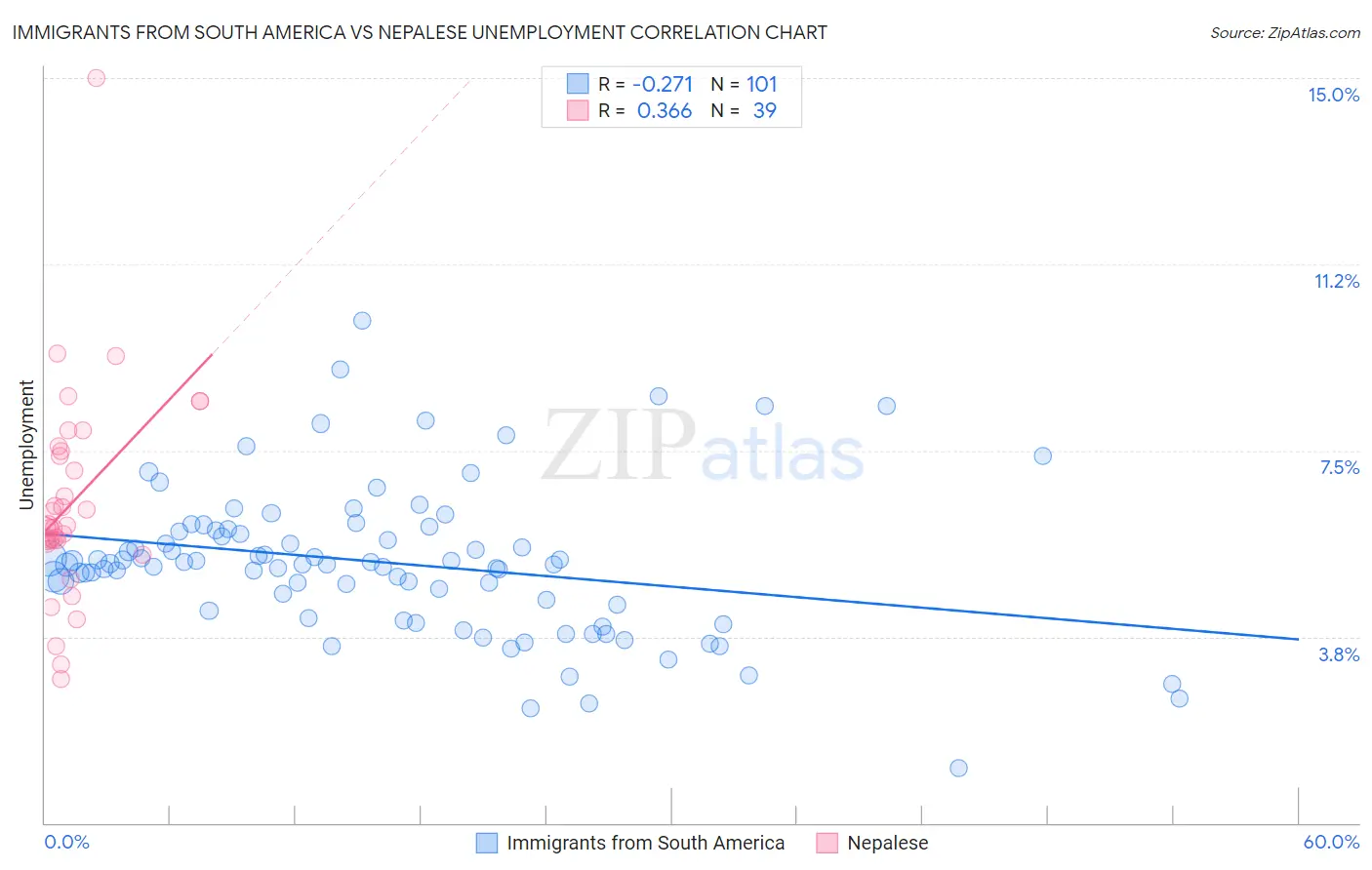 Immigrants from South America vs Nepalese Unemployment