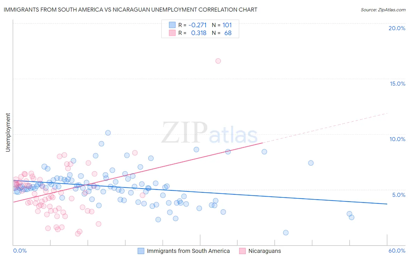 Immigrants from South America vs Nicaraguan Unemployment