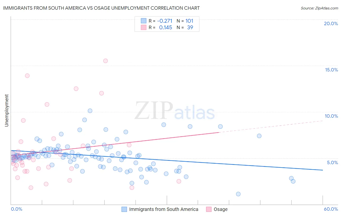 Immigrants from South America vs Osage Unemployment