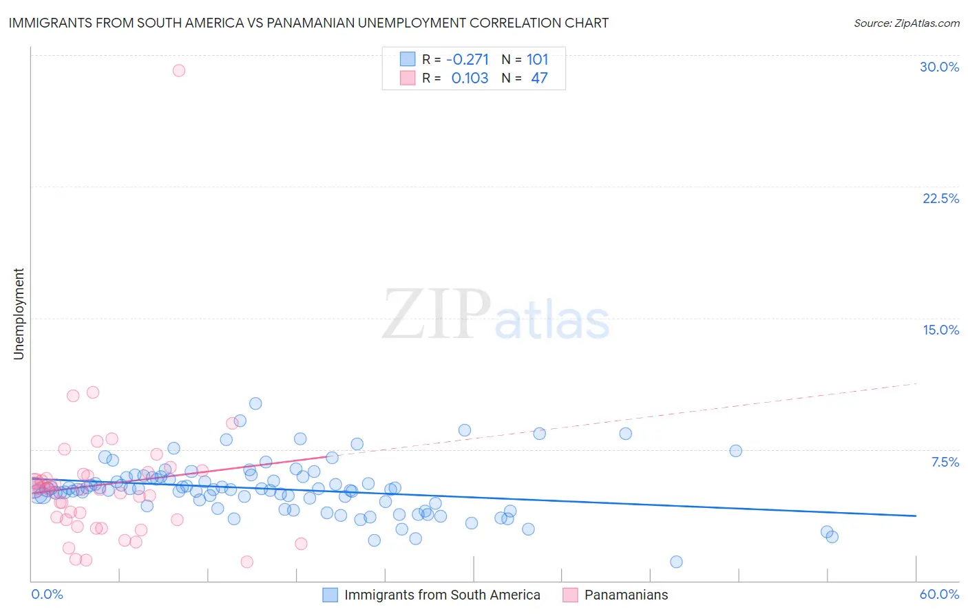 Immigrants from South America vs Panamanian Unemployment