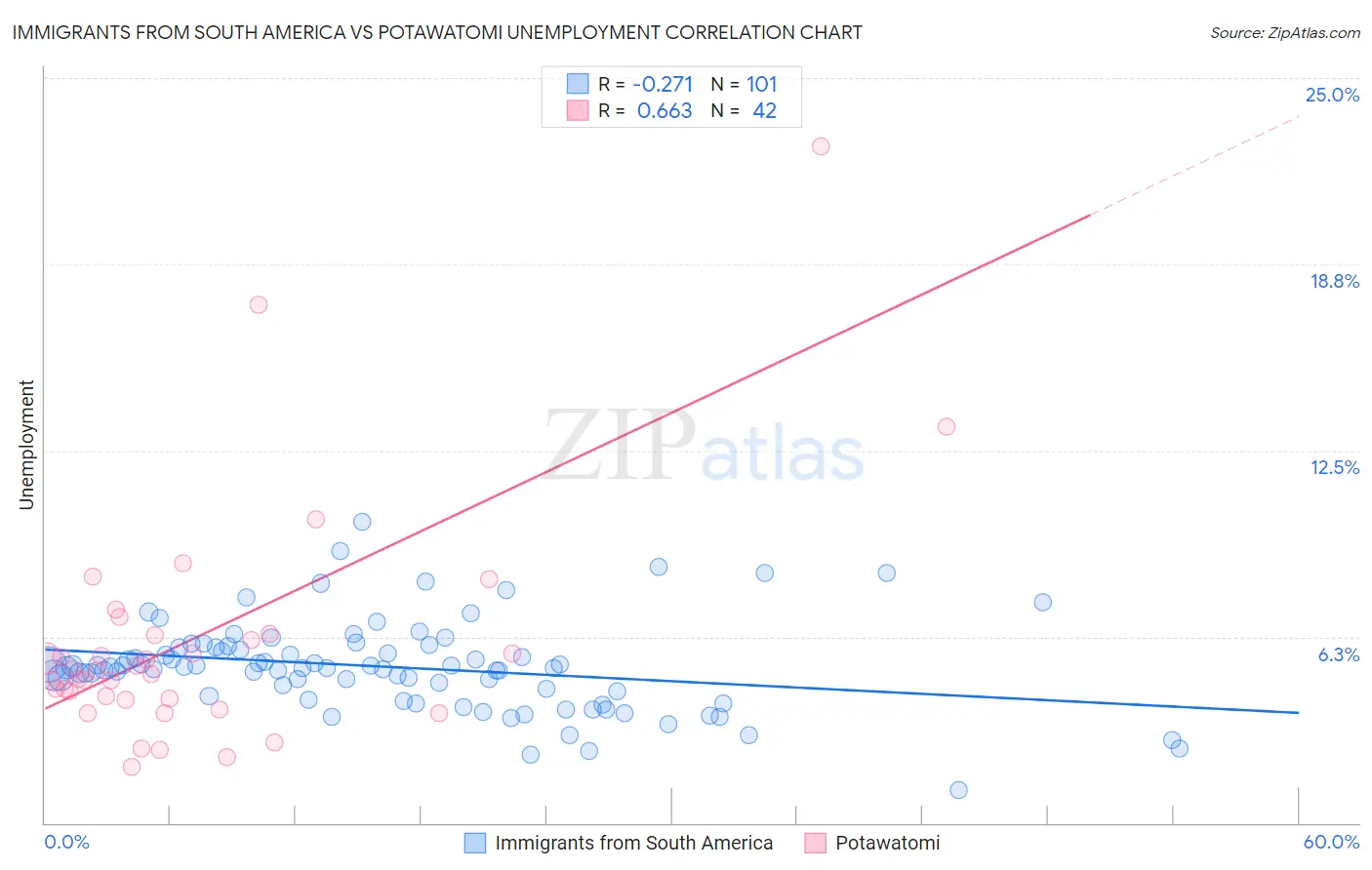 Immigrants from South America vs Potawatomi Unemployment
