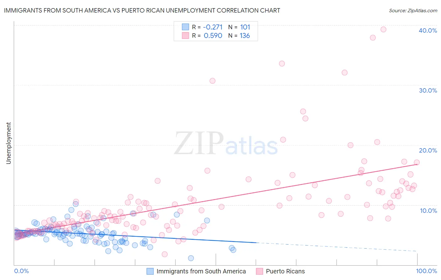 Immigrants from South America vs Puerto Rican Unemployment