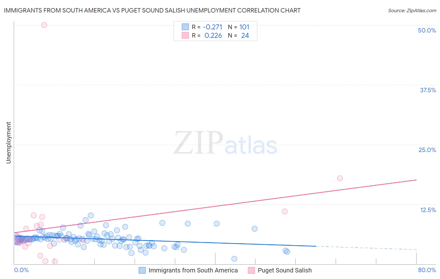 Immigrants from South America vs Puget Sound Salish Unemployment