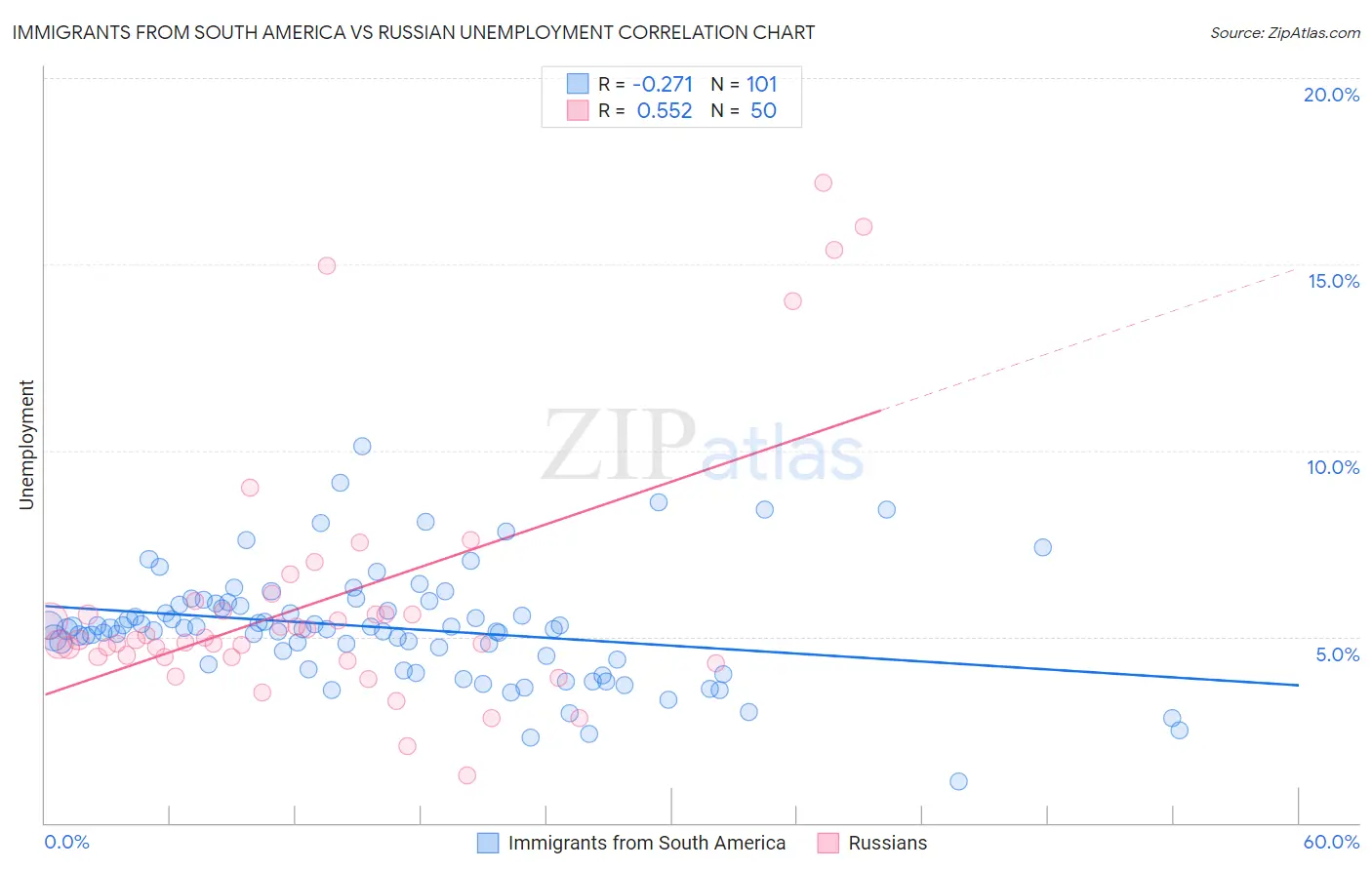 Immigrants from South America vs Russian Unemployment