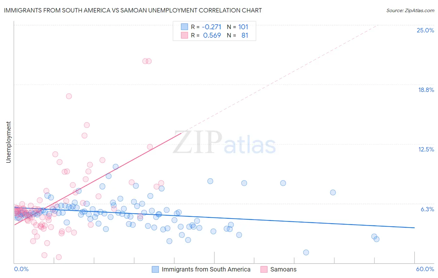 Immigrants from South America vs Samoan Unemployment