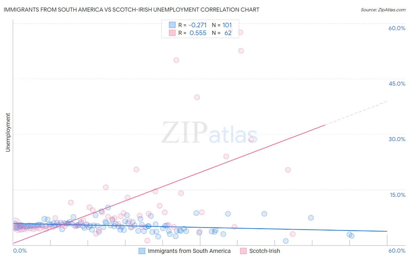 Immigrants from South America vs Scotch-Irish Unemployment