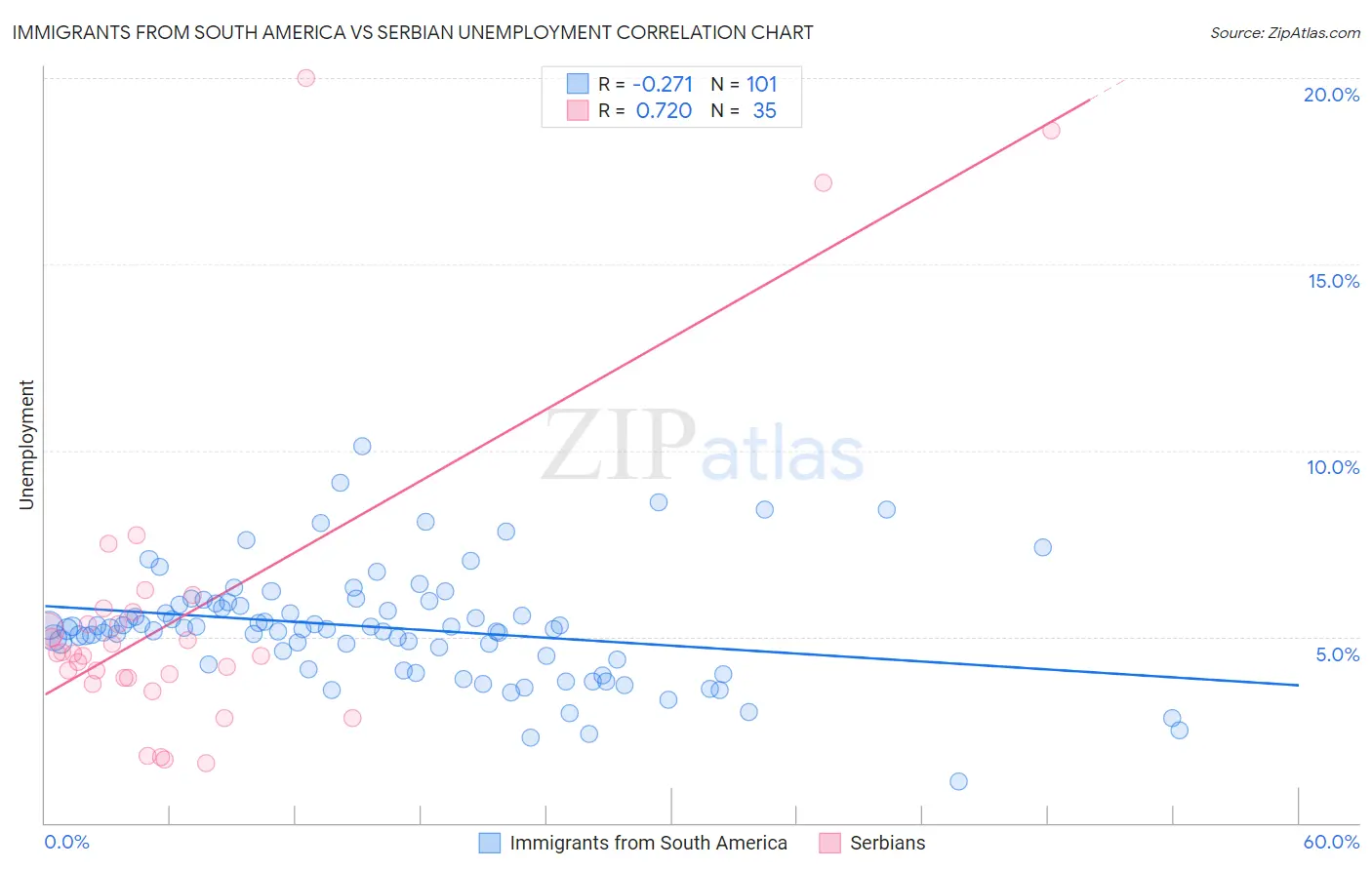 Immigrants from South America vs Serbian Unemployment