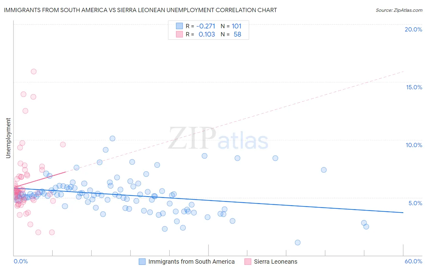 Immigrants from South America vs Sierra Leonean Unemployment