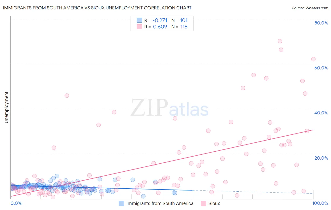 Immigrants from South America vs Sioux Unemployment