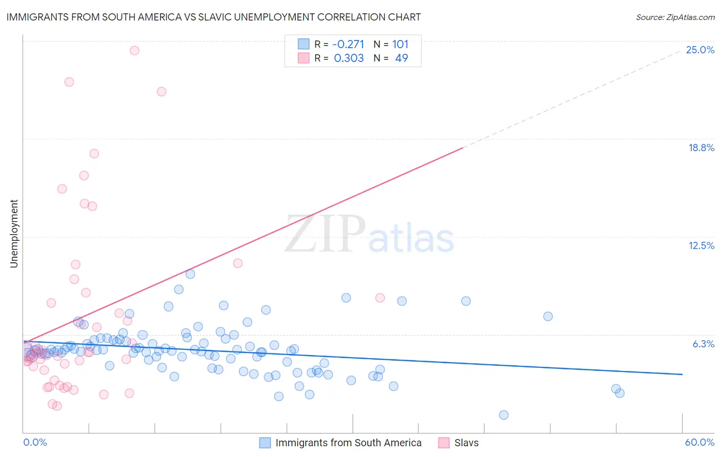 Immigrants from South America vs Slavic Unemployment
