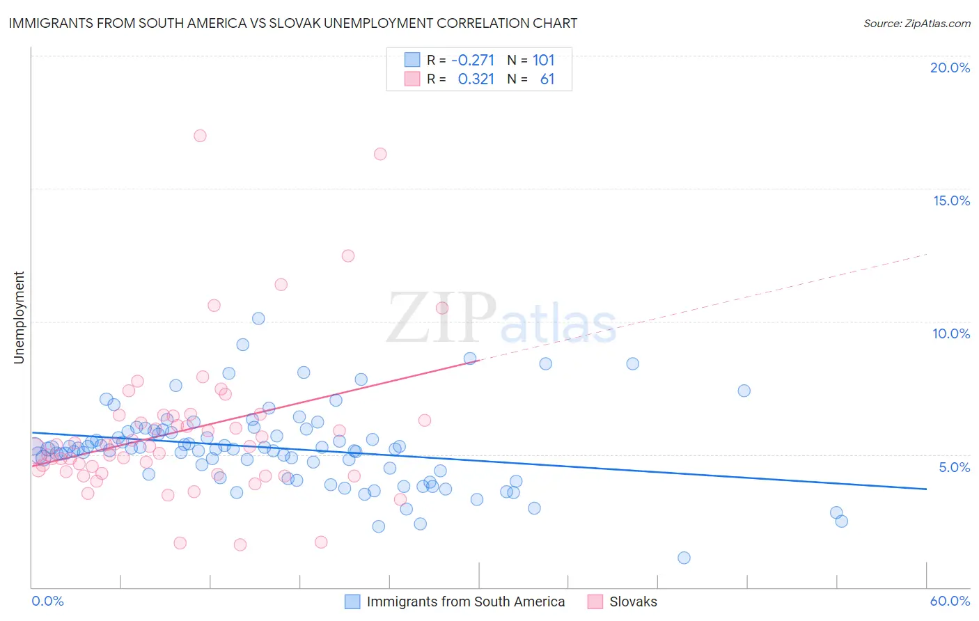 Immigrants from South America vs Slovak Unemployment
