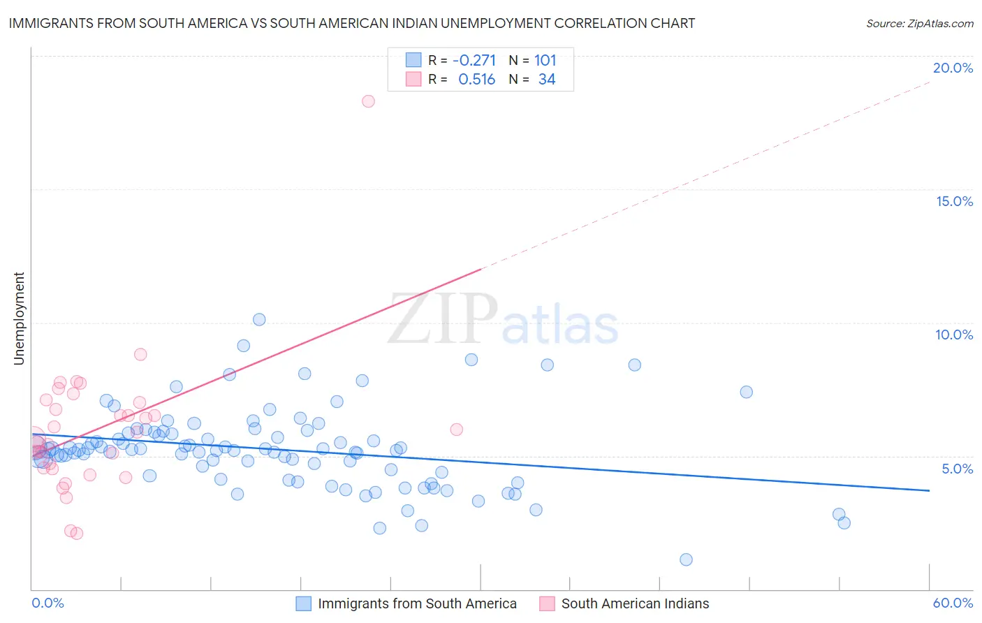 Immigrants from South America vs South American Indian Unemployment