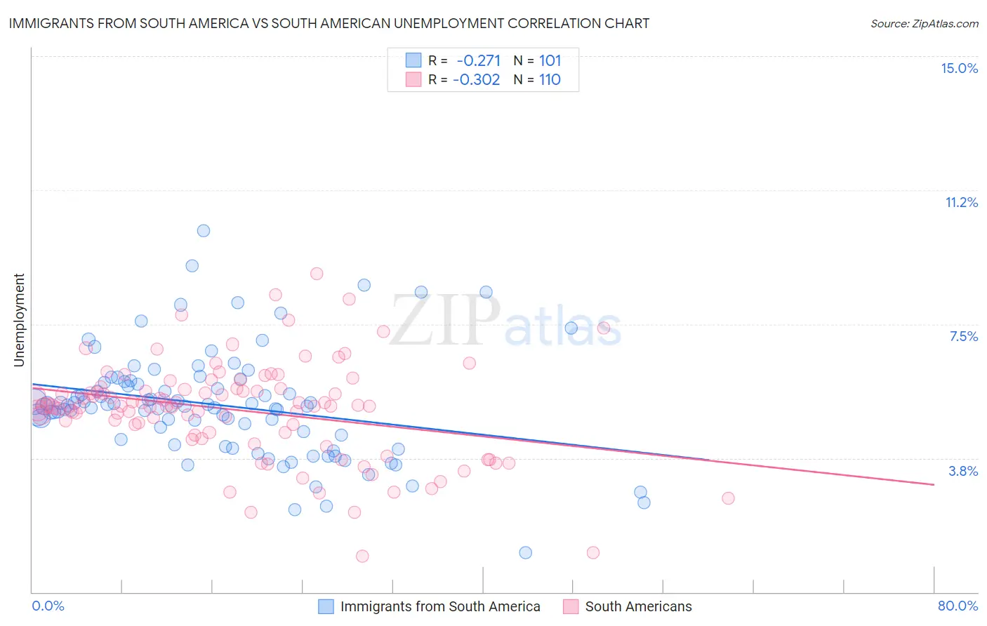 Immigrants from South America vs South American Unemployment