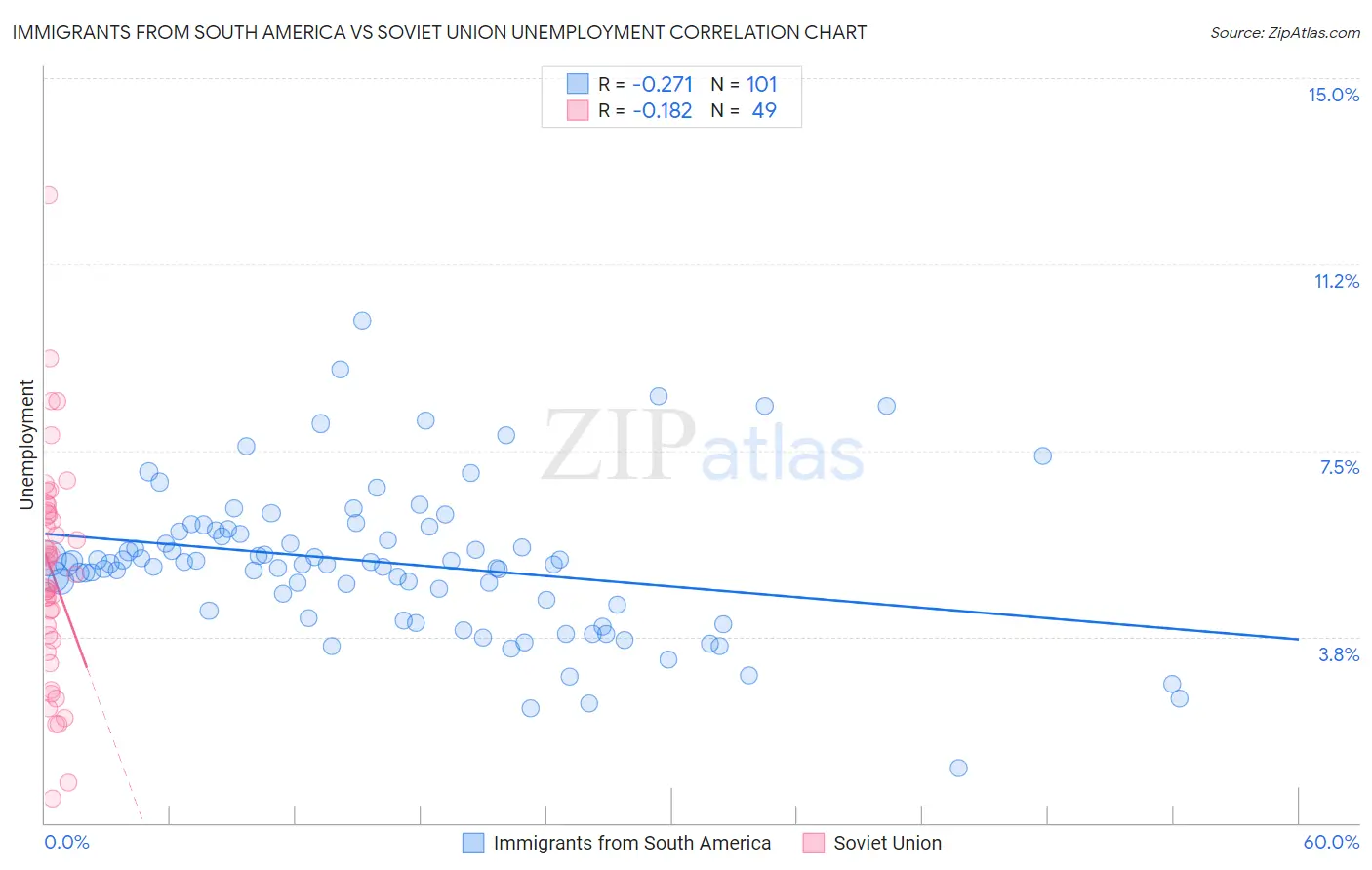 Immigrants from South America vs Soviet Union Unemployment