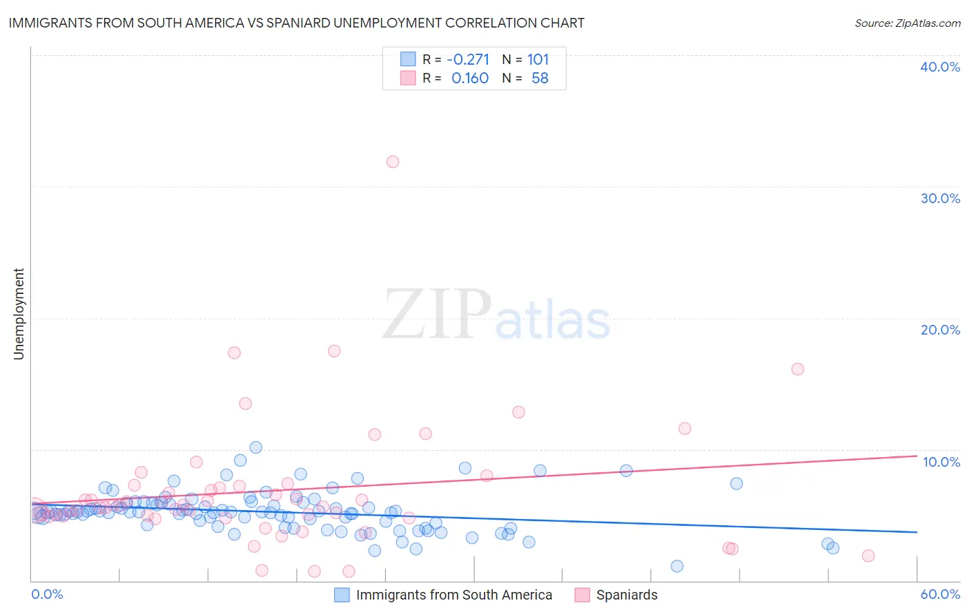 Immigrants from South America vs Spaniard Unemployment