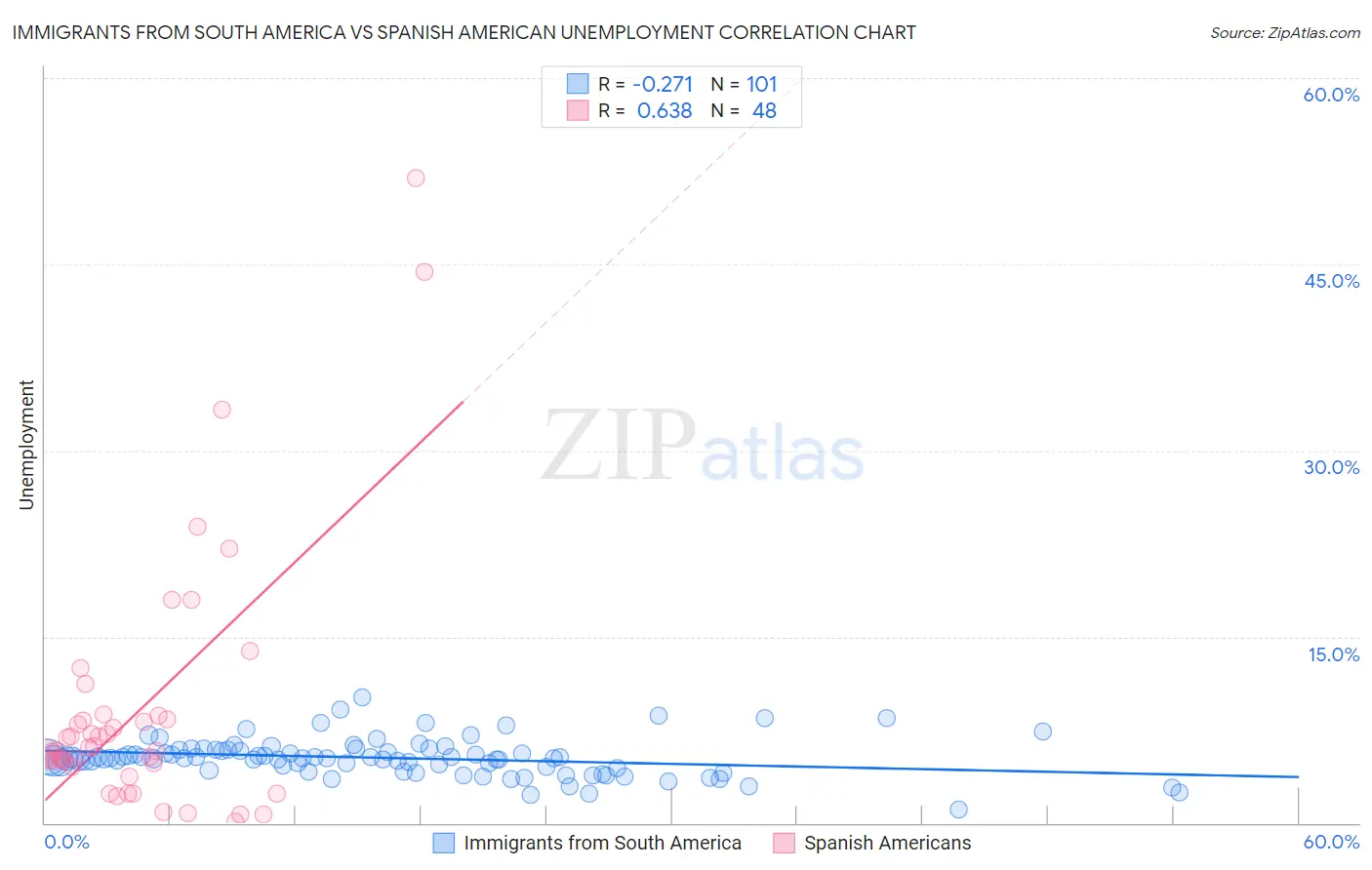 Immigrants from South America vs Spanish American Unemployment