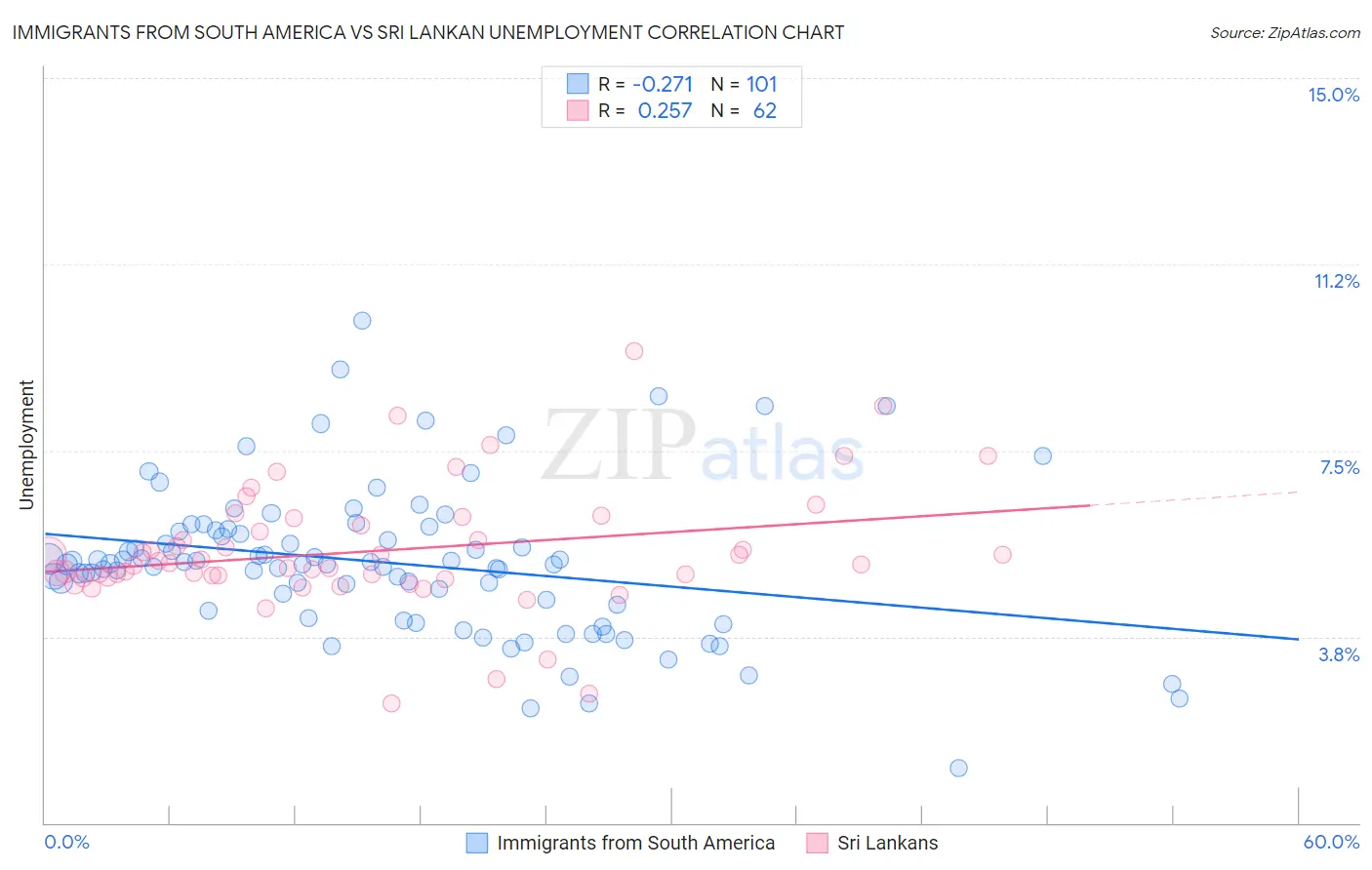 Immigrants from South America vs Sri Lankan Unemployment