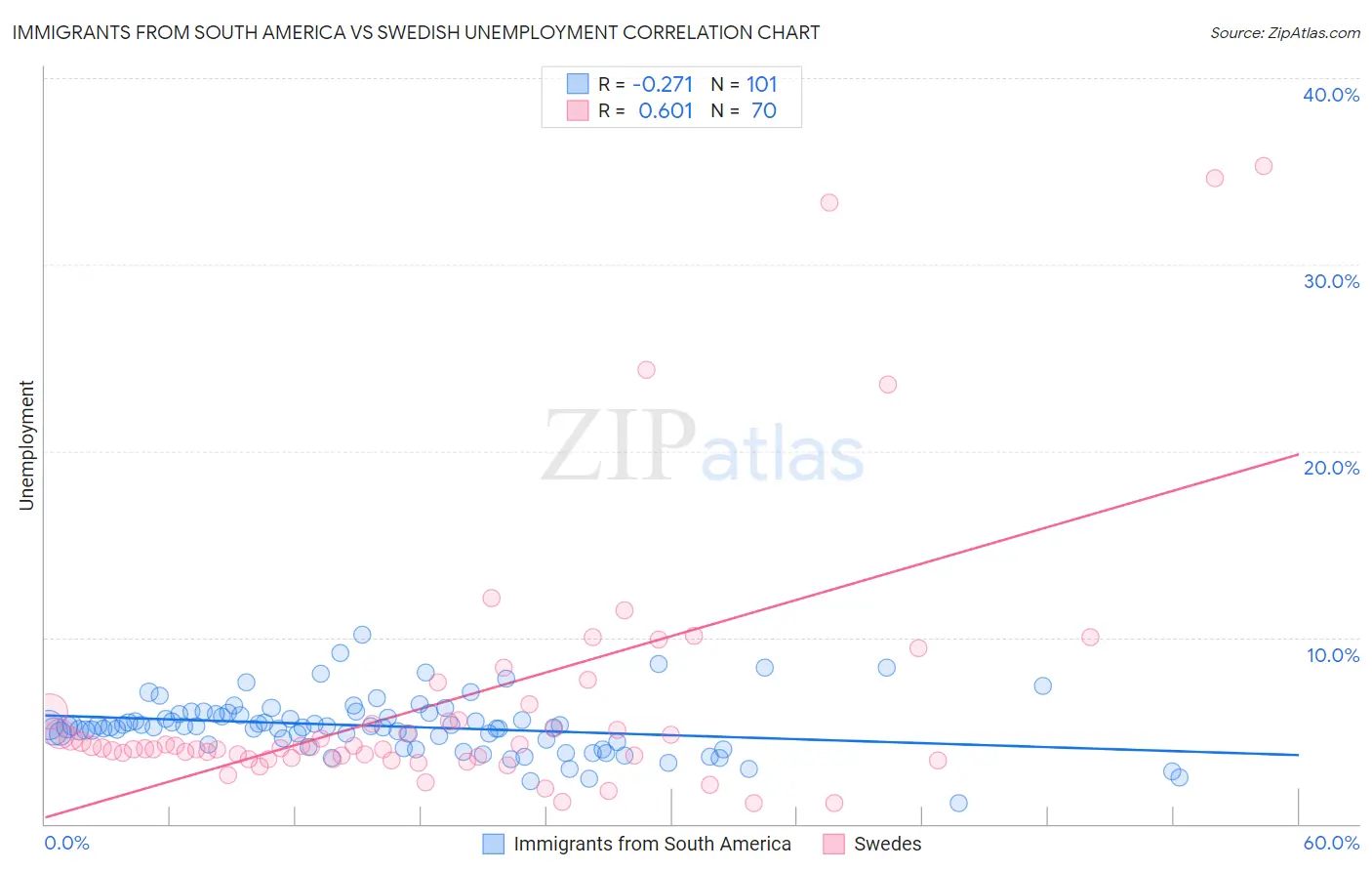 Immigrants from South America vs Swedish Unemployment