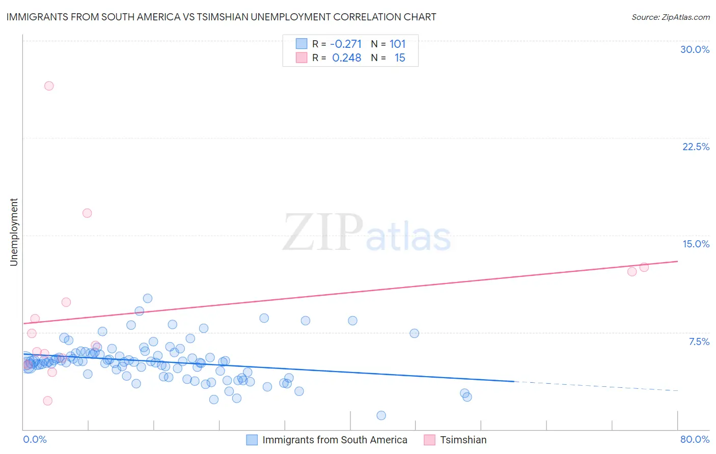 Immigrants from South America vs Tsimshian Unemployment
