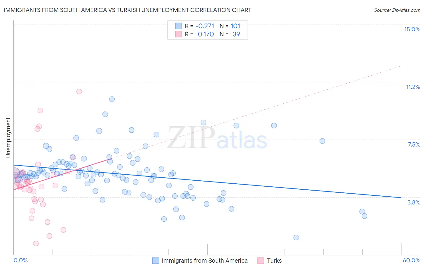 Immigrants from South America vs Turkish Unemployment