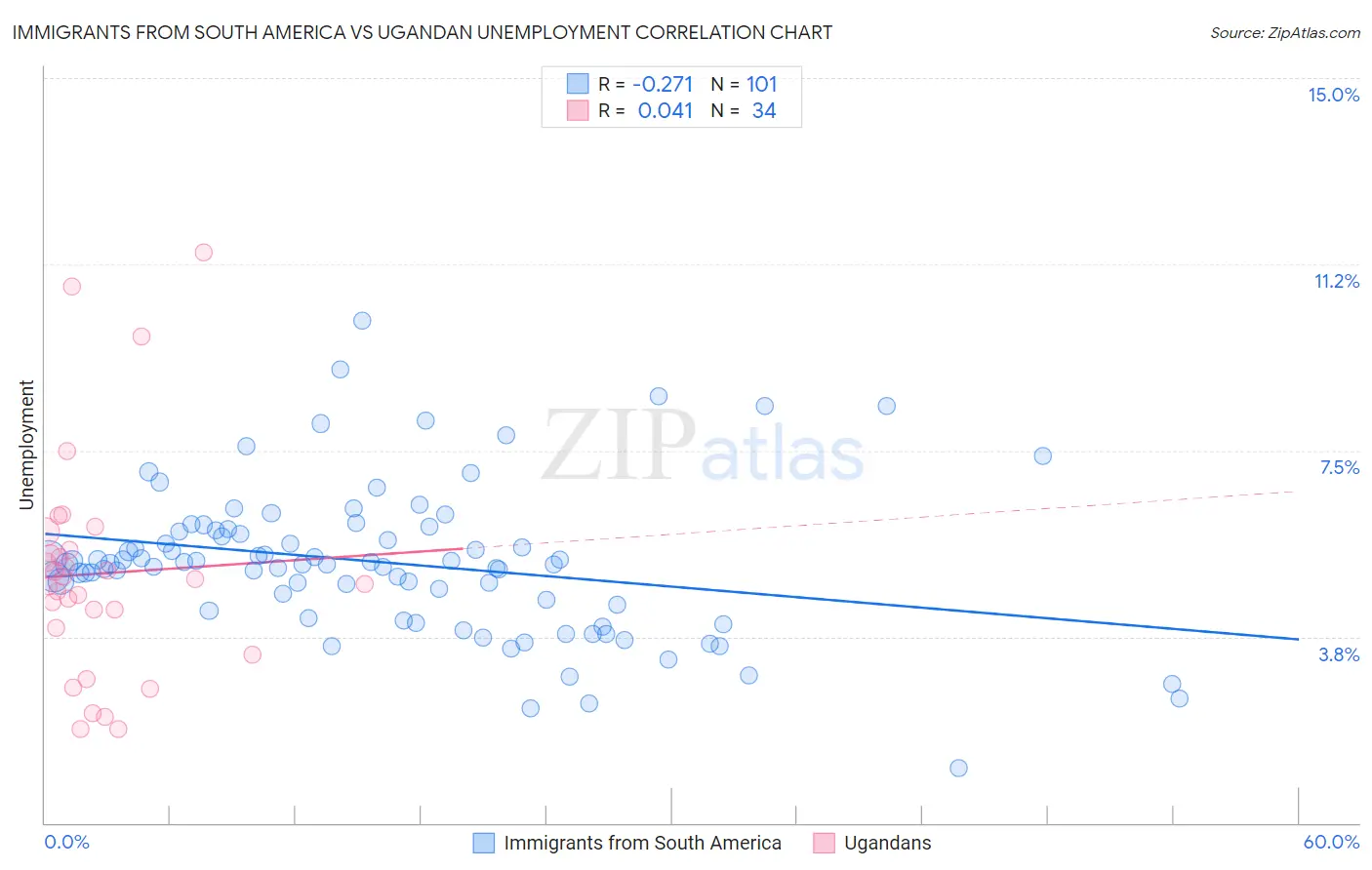 Immigrants from South America vs Ugandan Unemployment
