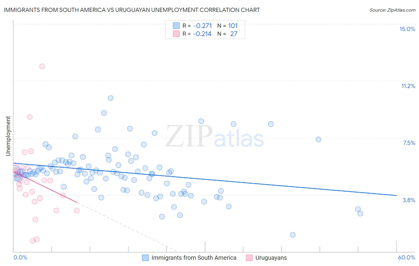 Immigrants from South America vs Uruguayan Unemployment