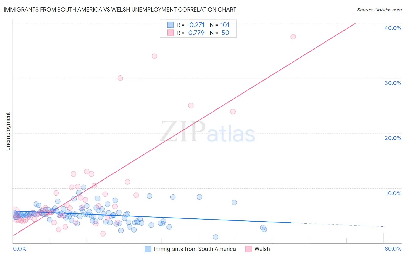 Immigrants from South America vs Welsh Unemployment