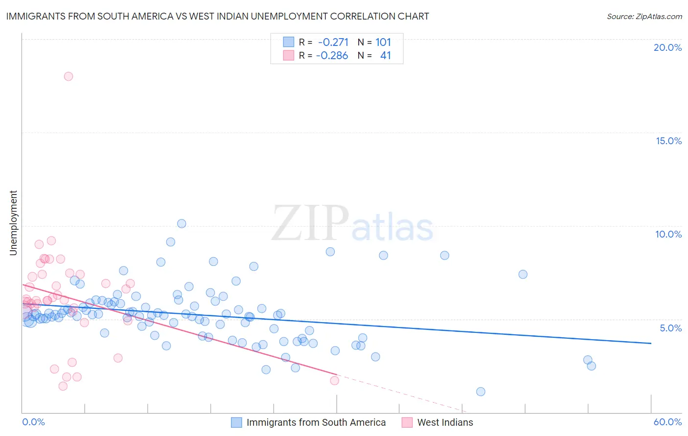 Immigrants from South America vs West Indian Unemployment