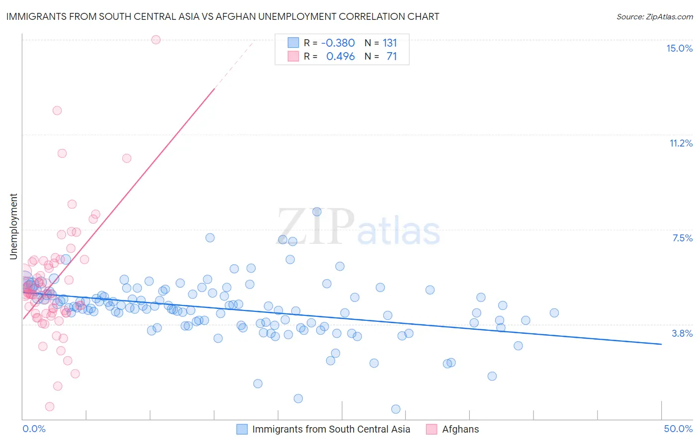 Immigrants from South Central Asia vs Afghan Unemployment