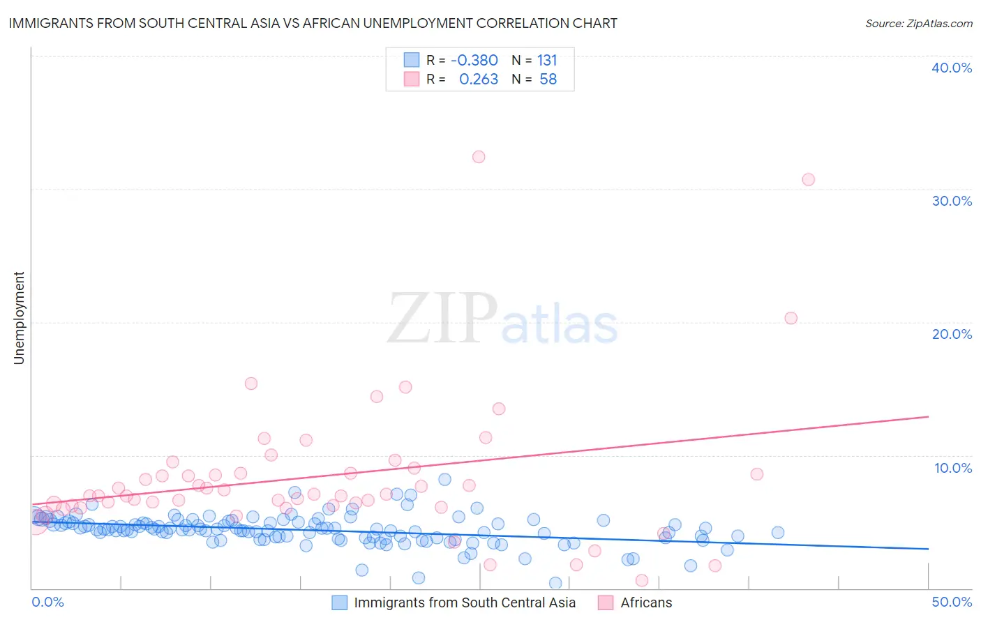 Immigrants from South Central Asia vs African Unemployment