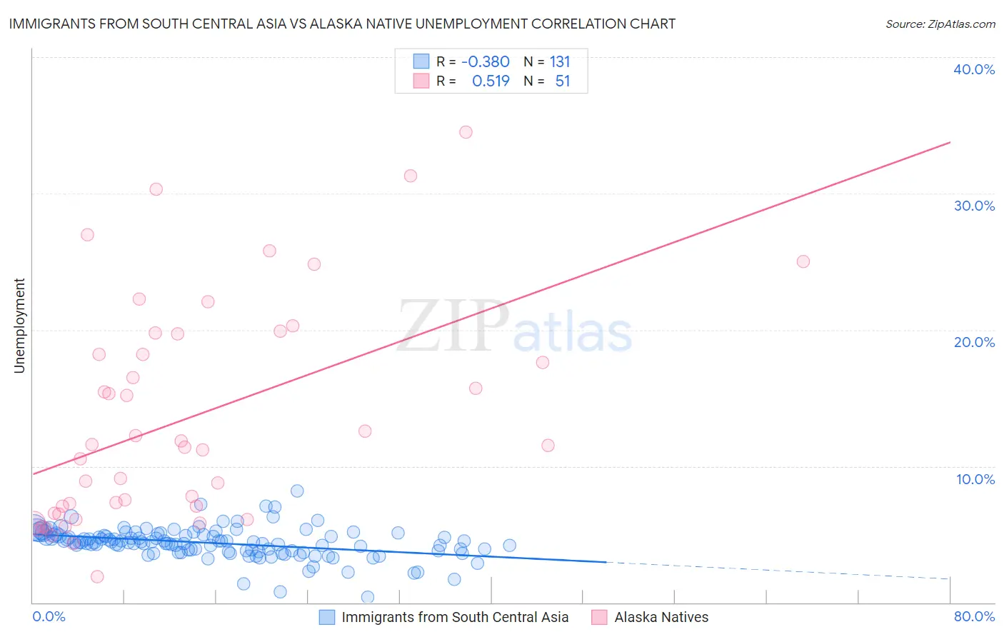 Immigrants from South Central Asia vs Alaska Native Unemployment
