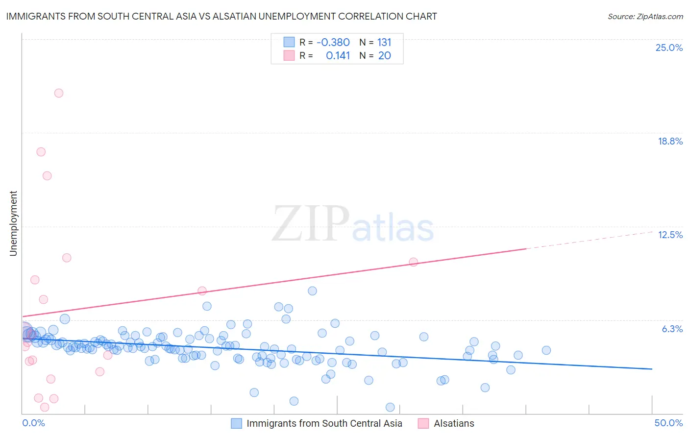 Immigrants from South Central Asia vs Alsatian Unemployment