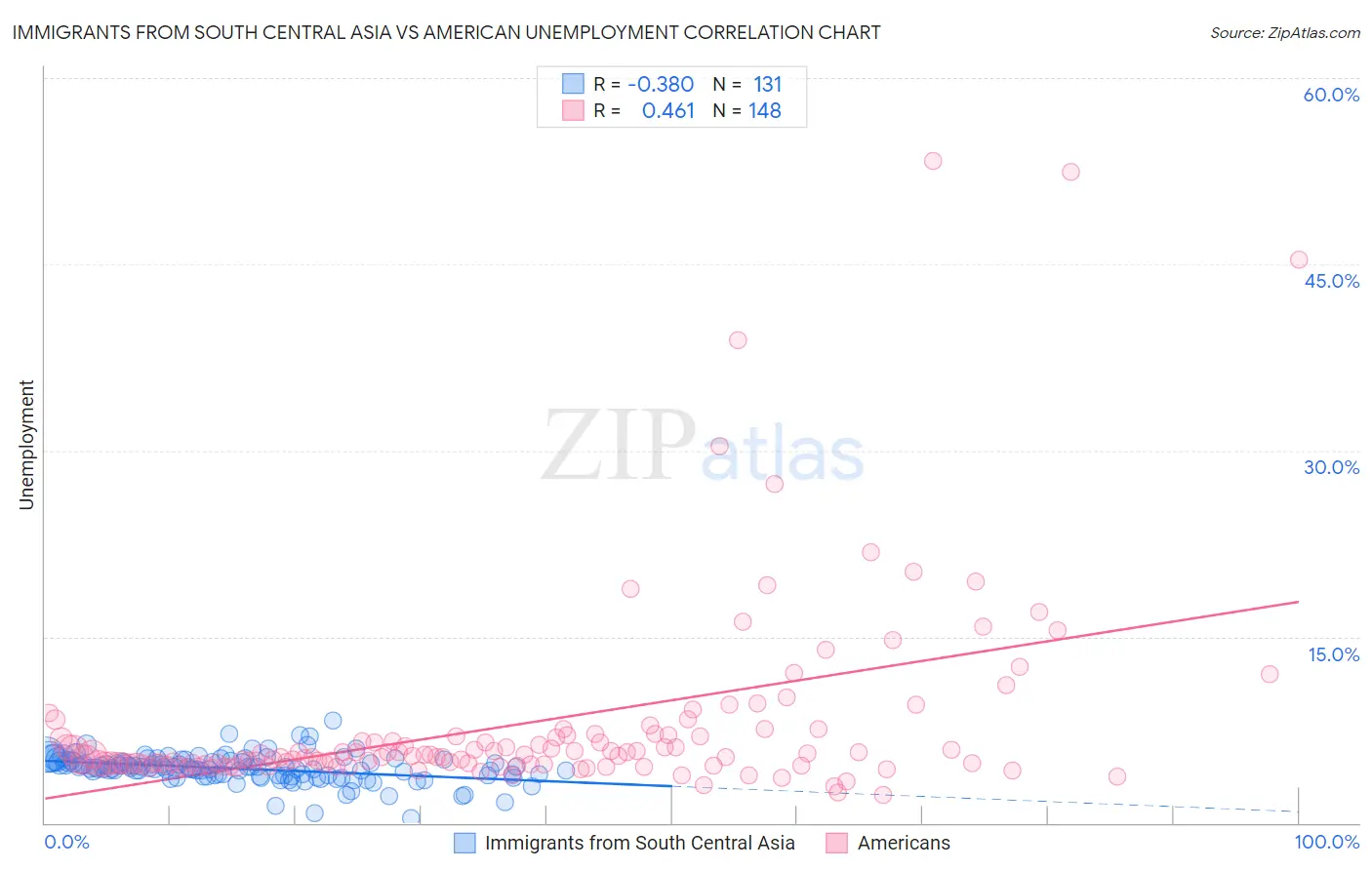 Immigrants from South Central Asia vs American Unemployment