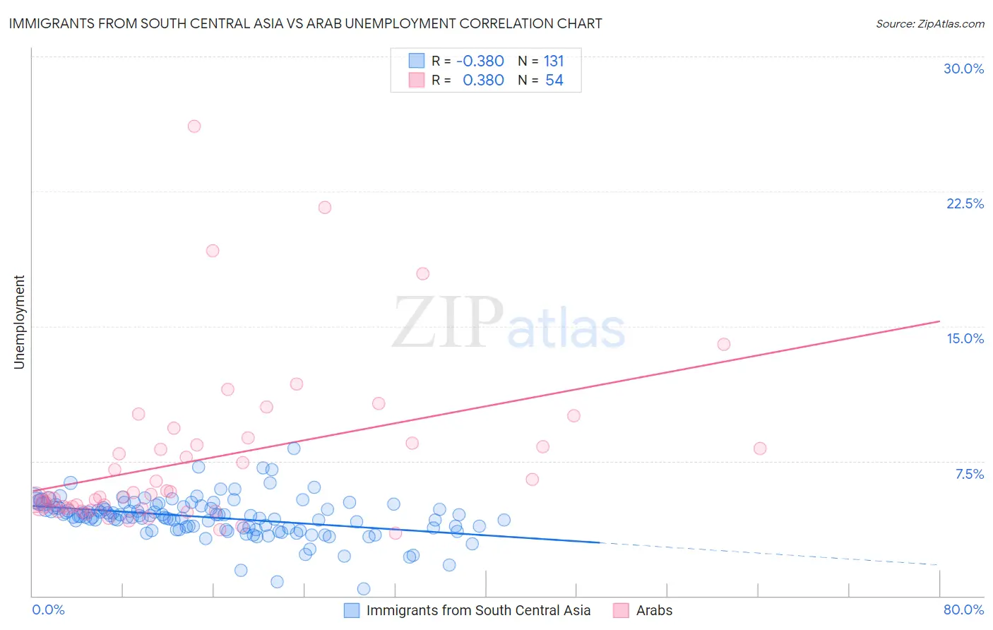 Immigrants from South Central Asia vs Arab Unemployment