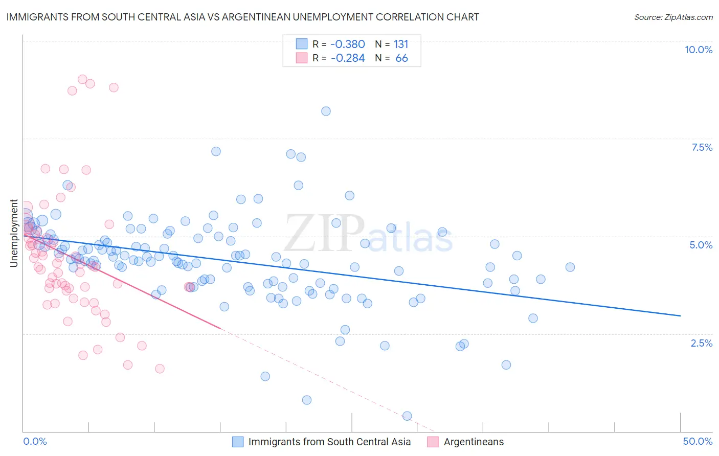 Immigrants from South Central Asia vs Argentinean Unemployment