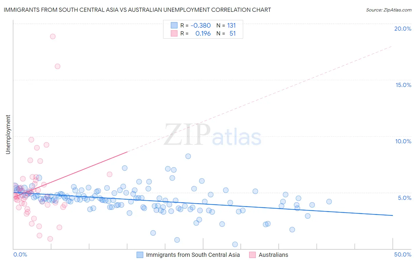 Immigrants from South Central Asia vs Australian Unemployment