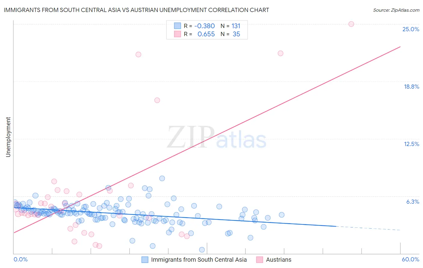 Immigrants from South Central Asia vs Austrian Unemployment