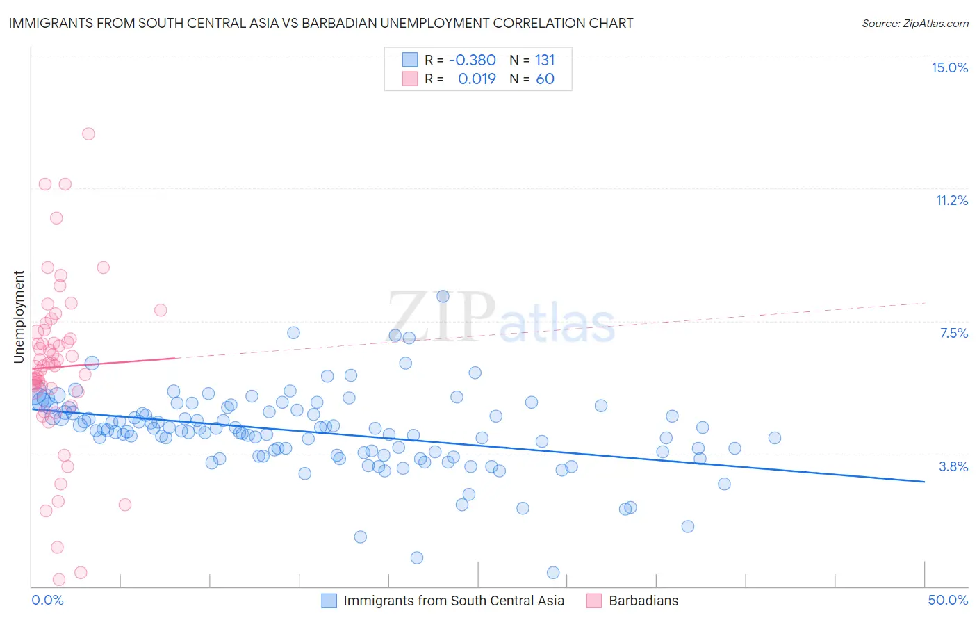 Immigrants from South Central Asia vs Barbadian Unemployment