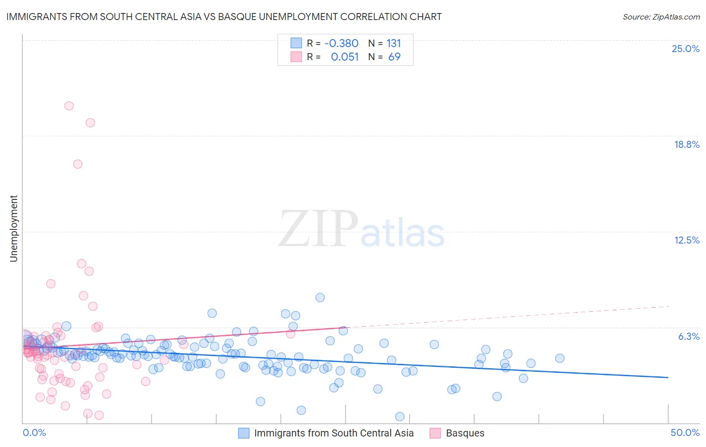 Immigrants from South Central Asia vs Basque Unemployment