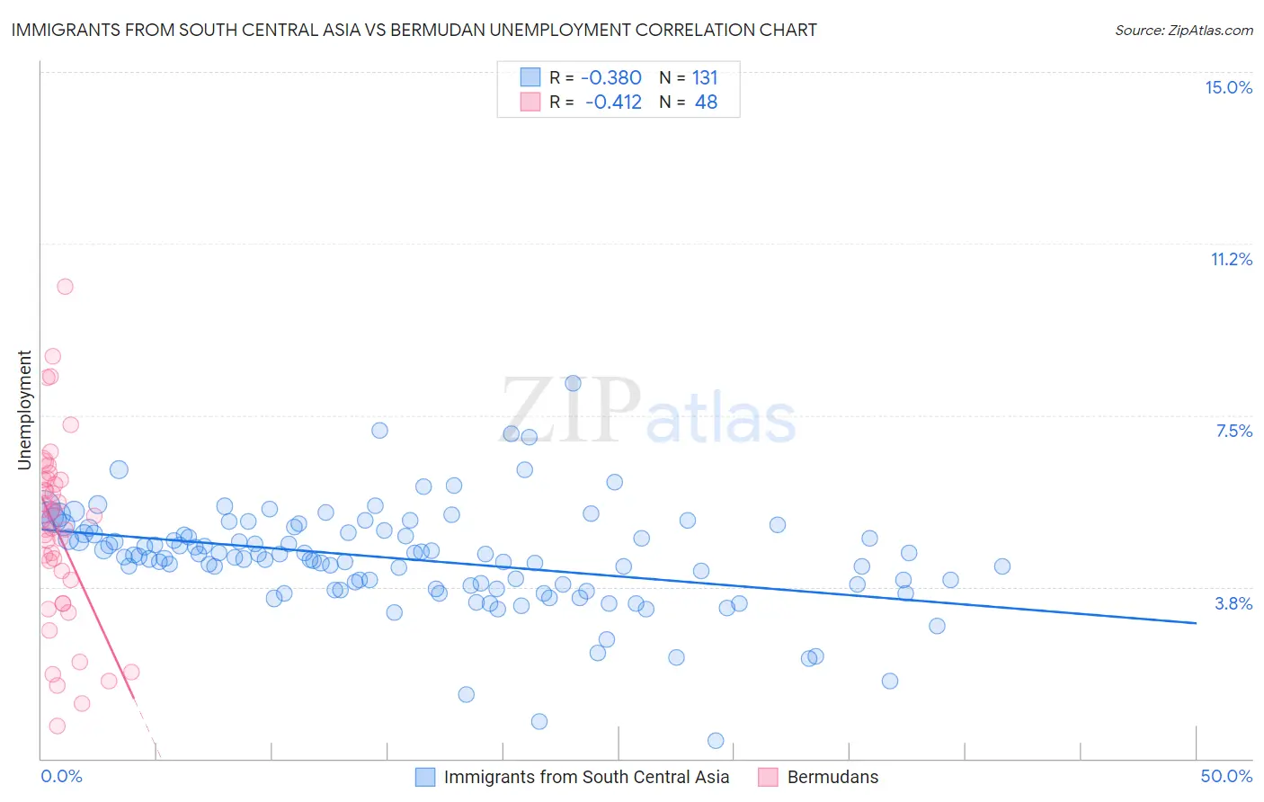 Immigrants from South Central Asia vs Bermudan Unemployment