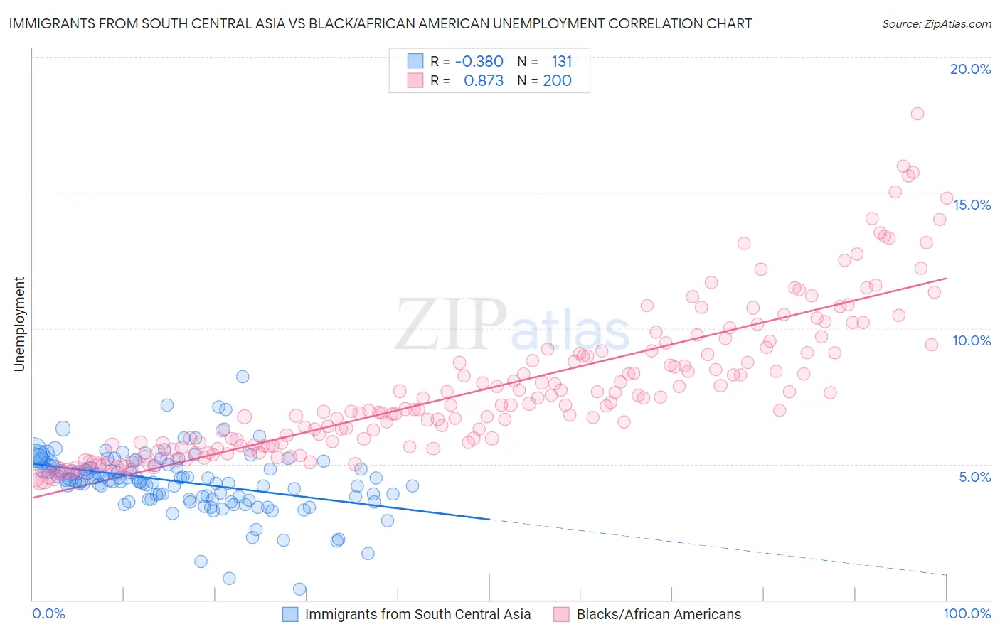 Immigrants from South Central Asia vs Black/African American Unemployment