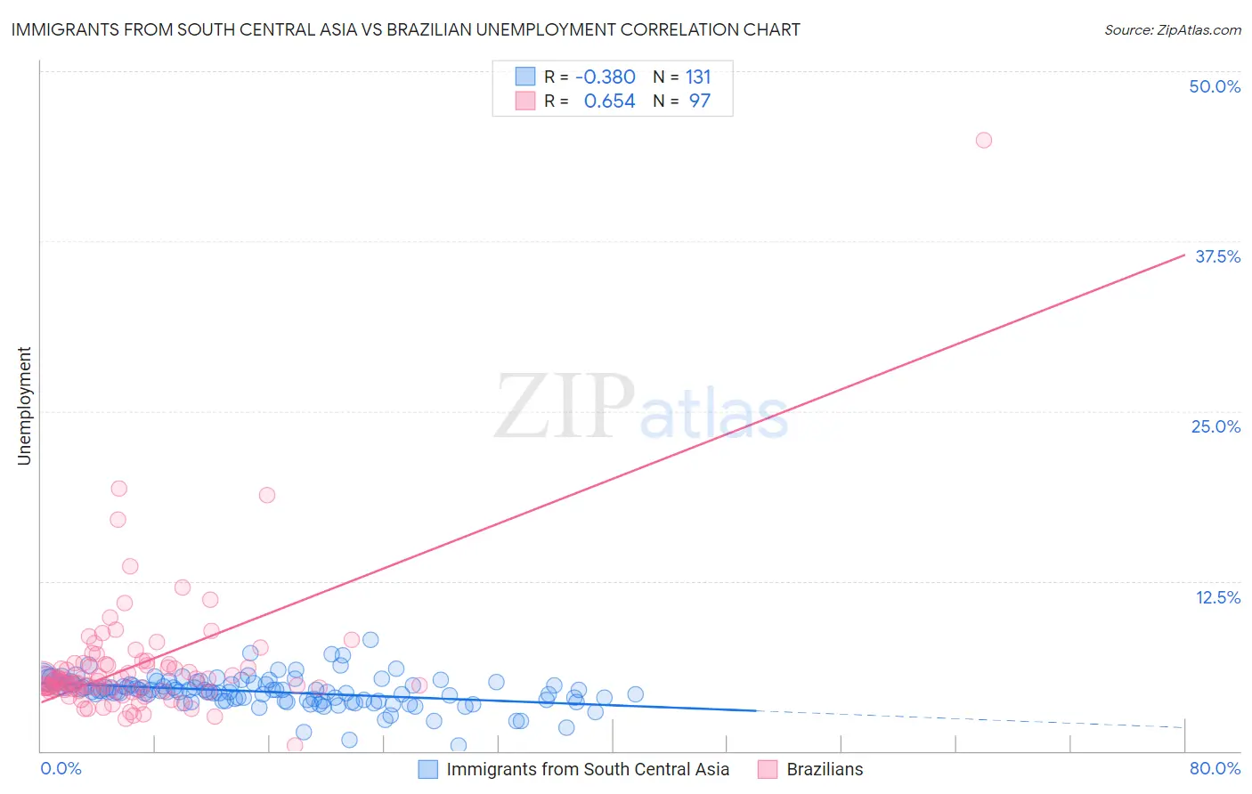 Immigrants from South Central Asia vs Brazilian Unemployment