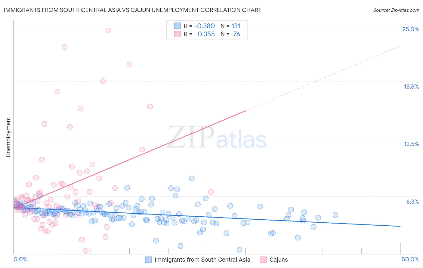 Immigrants from South Central Asia vs Cajun Unemployment