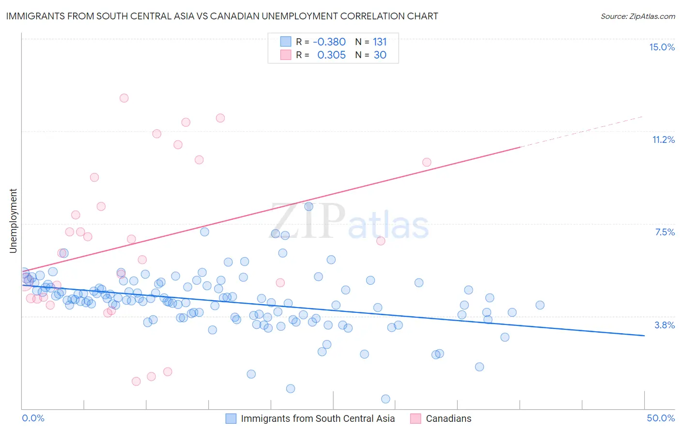 Immigrants from South Central Asia vs Canadian Unemployment