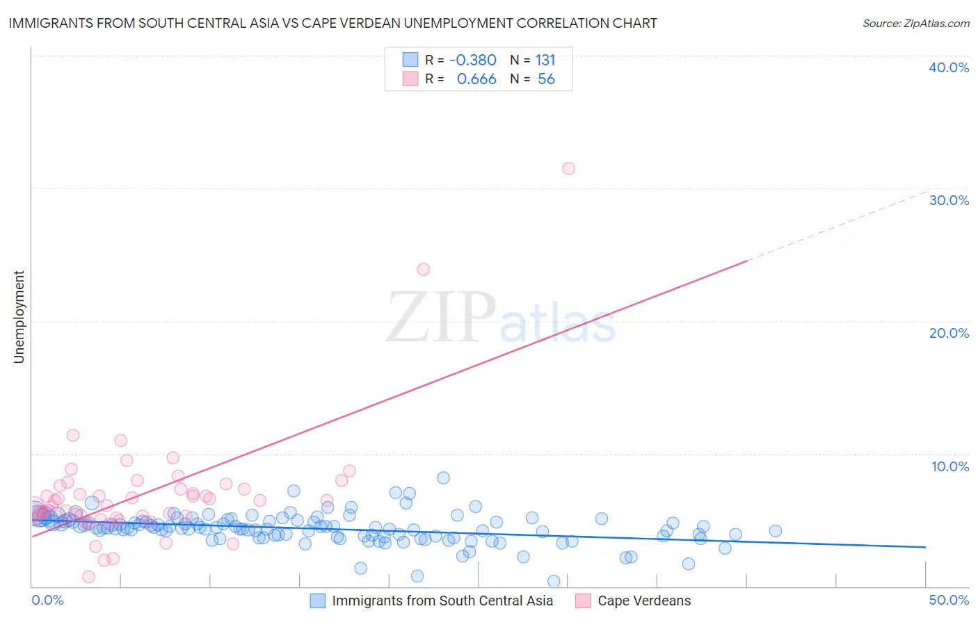 Immigrants from South Central Asia vs Cape Verdean Unemployment