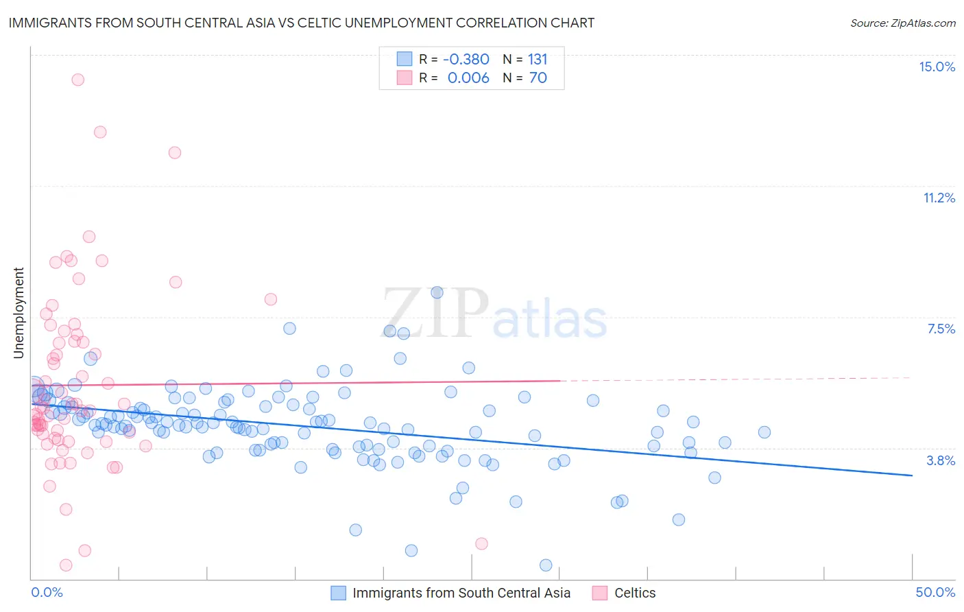 Immigrants from South Central Asia vs Celtic Unemployment